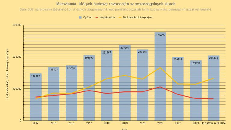 Szok – idziemy na rekord w budowie mieszkań? Dane GUS.