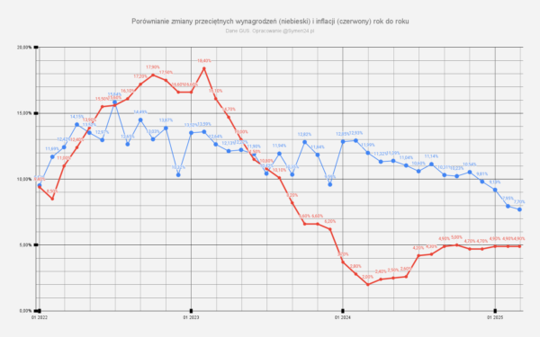 Porównanie zmiany zarobków rok do roku i 