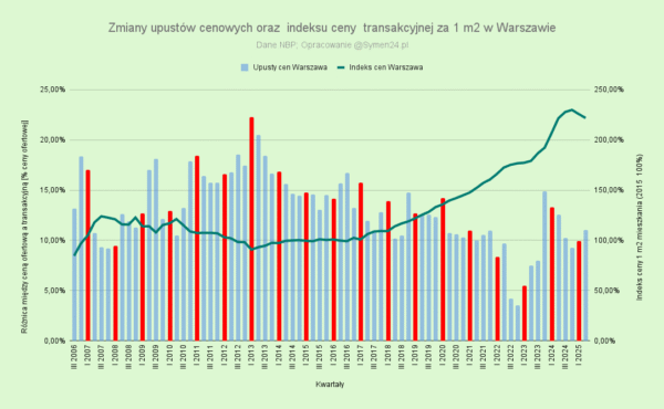 Kursy Nieruchomości - Rynek nieruchomości połowa 2025 - analiza danych NBP - Rynek nieruchomości,2025