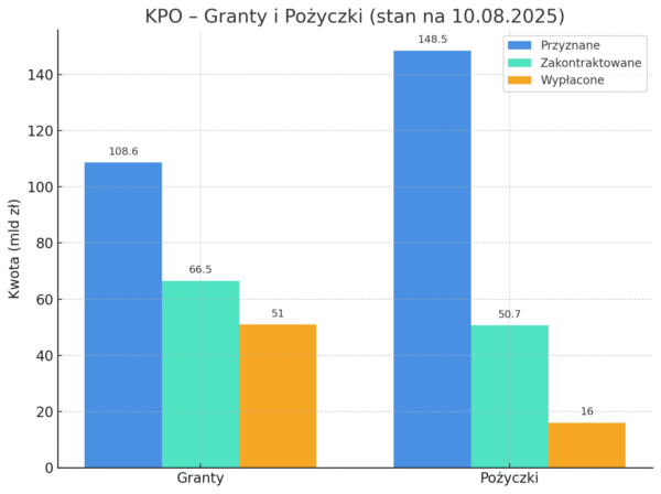 Kursy Nieruchomości - KPO: Ile Polska dostała, ile może stracić i kto za to zapłaci? - KPO