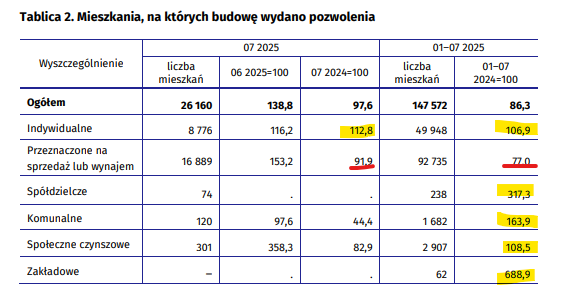 Kursy Nieruchomości - Budownictwo 2025: deweloperzy hamują, indywidualni przyspieszają - budownictwo 2025,ceny mieszkań 2025