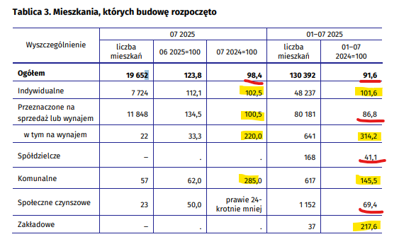 Kursy Nieruchomości - Budownictwo 2025: deweloperzy hamują, indywidualni przyspieszają - budownictwo 2025,ceny mieszkań 2025