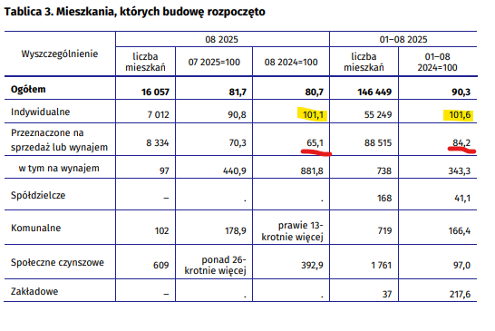 Liczba mieszkańców w których budowę rozpoczęto do sierpnia 2025