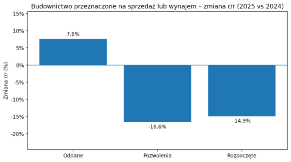 Kursy Nieruchomości - Zaskoczenie w budownictwie mieszkaniowym. Co z mieszkaniami 2026? -