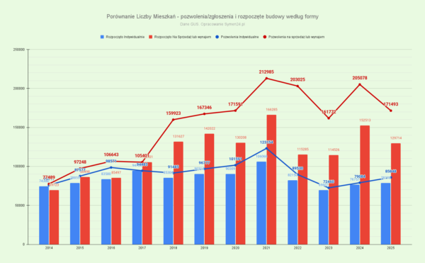 Kursy Nieruchomości - Zaskoczenie w budownictwie mieszkaniowym. Co z mieszkaniami 2026? -