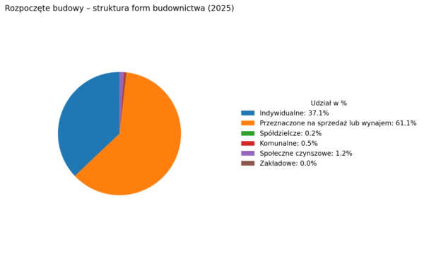 Kursy Nieruchomości - Zaskoczenie w budownictwie mieszkaniowym. Co z mieszkaniami 2026? -