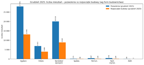 Kursy Nieruchomości - Zaskoczenie w budownictwie mieszkaniowym. Co z mieszkaniami 2026? -