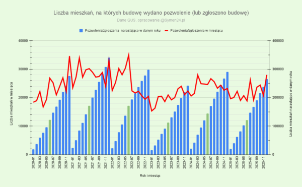 Kursy Nieruchomości - Zaskoczenie w budownictwie mieszkaniowym. Co z mieszkaniami 2026? -