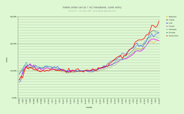 Kursy Nieruchomości - Kto wypadł z peletonu na rynku nieruchomości? -