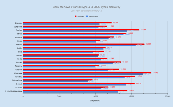 Kursy Nieruchomości - Kiedy ruszą ceny mieszkań? Raport NBP - analiza. -