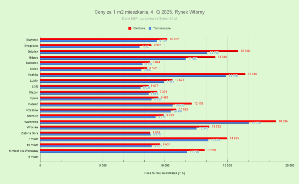 Kursy Nieruchomości - Kiedy ruszą ceny mieszkań? Raport NBP - analiza. -
