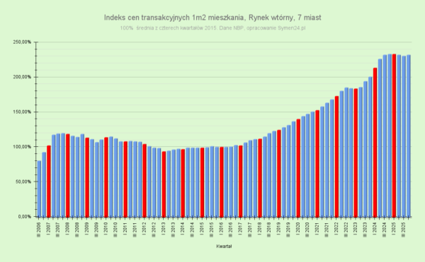 Kursy Nieruchomości - Kiedy ruszą ceny mieszkań? Raport NBP - analiza. -