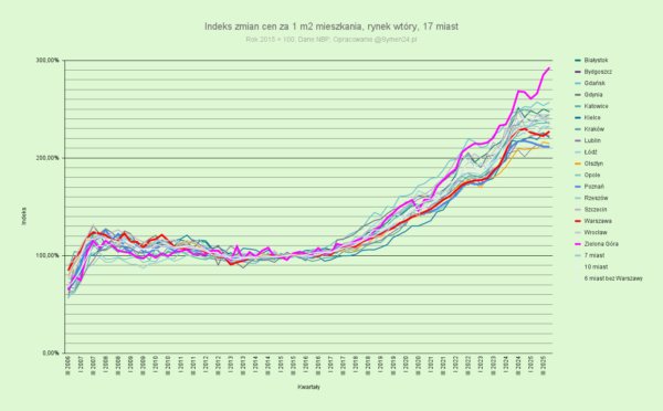 Kursy Nieruchomości - Kiedy ruszą ceny mieszkań? Raport NBP - analiza. -