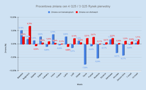 Kursy Nieruchomości - Kiedy ruszą ceny mieszkań? Raport NBP - analiza. -