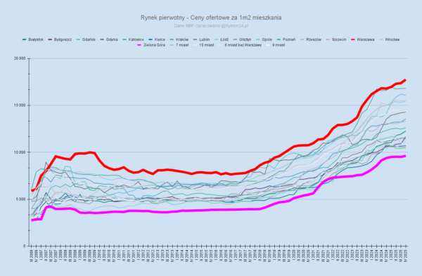 Kursy Nieruchomości - Kiedy ruszą ceny mieszkań? Raport NBP - analiza. -