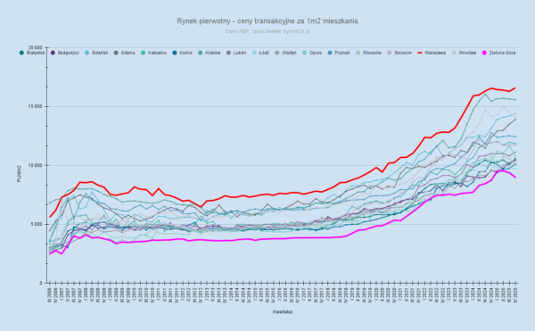 Kursy Nieruchomości - Kiedy ruszą ceny mieszkań? Raport NBP - analiza. -
