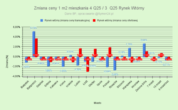 Kursy Nieruchomości - Kiedy ruszą ceny mieszkań? Raport NBP - analiza. -