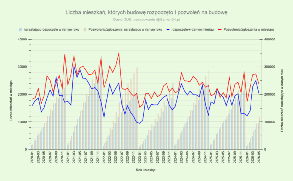 pozwolenia na budowę mieszkań