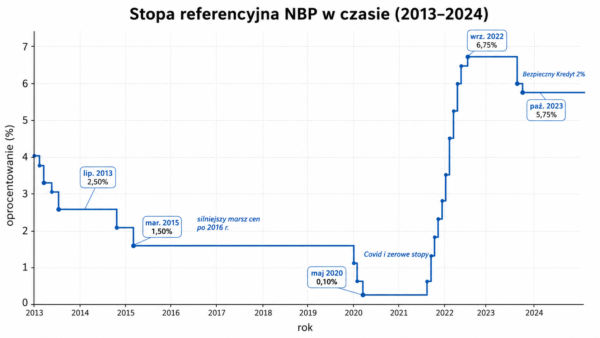 Kursy Nieruchomości - Koniec złotej dekady mieszkań. Teraz zacznie się selekcja -