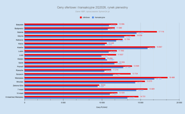 Kursy Nieruchomości - NBP zmienił historię cen mieszkań. Co dalej z rynkiem? -