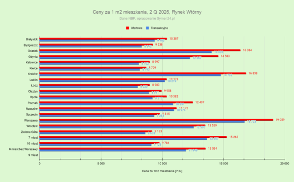 Kursy Nieruchomości - NBP zmienił historię cen mieszkań. Co dalej z rynkiem? -