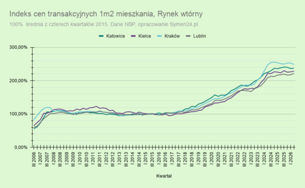 Kursy Nieruchomości - NBP zmienił historię cen mieszkań. Co dalej z rynkiem? -