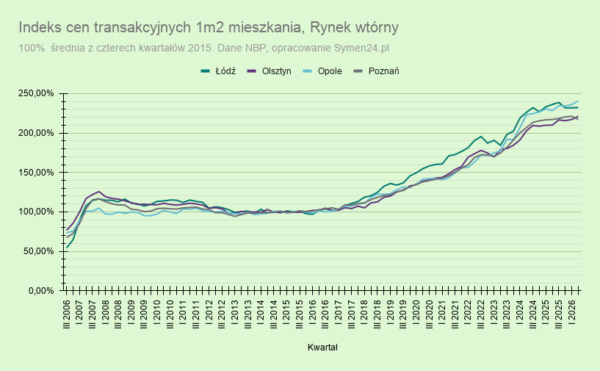 Kursy Nieruchomości - NBP zmienił historię cen mieszkań. Co dalej z rynkiem? -