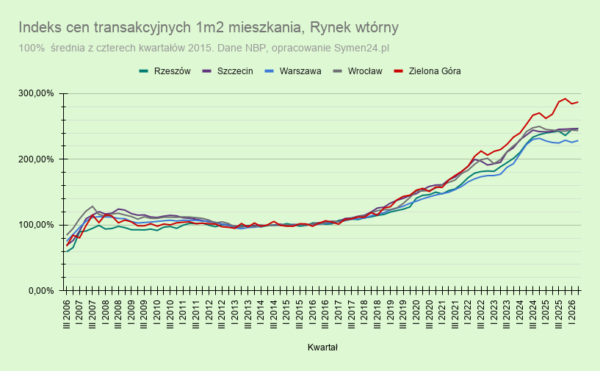 Kursy Nieruchomości - NBP zmienił historię cen mieszkań. Co dalej z rynkiem? -