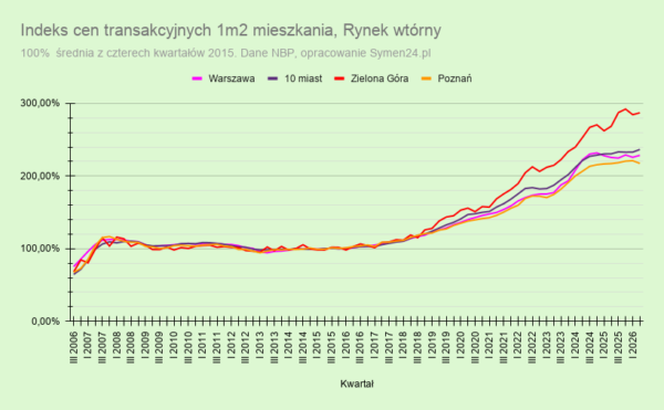 Kursy Nieruchomości - NBP zmienił historię cen mieszkań. Co dalej z rynkiem? -