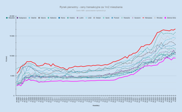 Kursy Nieruchomości - NBP zmienił historię cen mieszkań. Co dalej z rynkiem? -