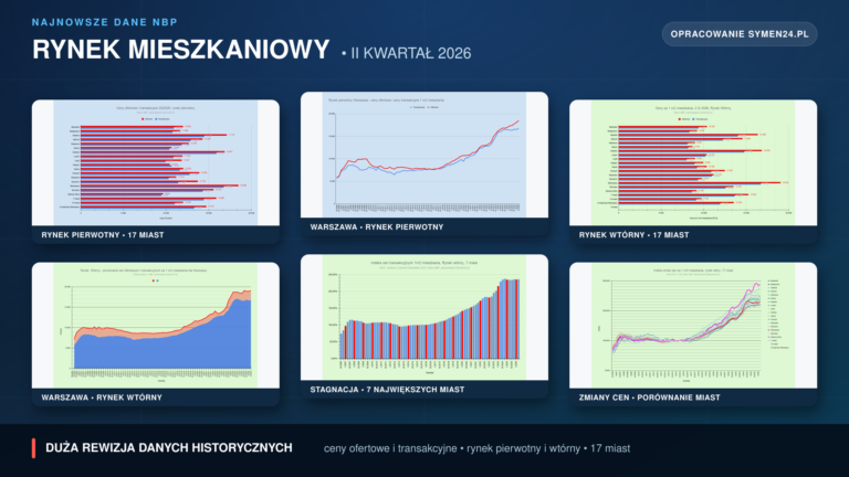 Rynek nieruchomości 2026 co dalej dane NBP