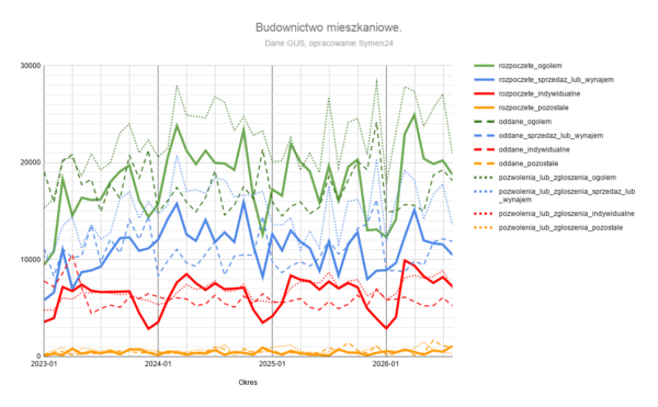 Pełny obraz budownictwa mieszkaniowego, z wartościami ogółem. Dane miesięczne GUS, I 2023–VIII 2026. Opracowanie: Symen24. Ze względu na liczbę serii warto otworzyć wykres w pełnym rozmiarze.