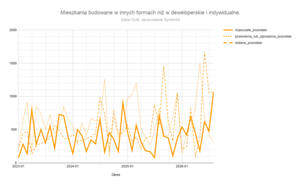 Pozostałe formy budownictwa pokazane osobno, aby lepiej zobaczyć ich zmiany. Dane miesięczne GUS, I 2023–VIII 2026. Opracowanie: Symen24.
