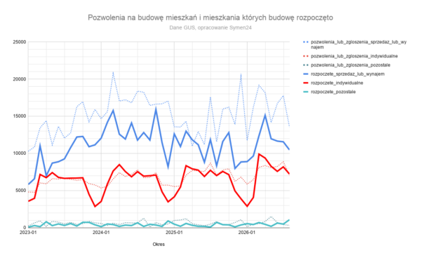 Pozwolenia i zgłoszenia oraz rozpoczęte mieszkania według form budownictwa. Dane miesięczne GUS, I 2023–VIII 2026. Opracowanie: Symen24. Kliknij wykres, aby otworzyć pełny rozmiar.