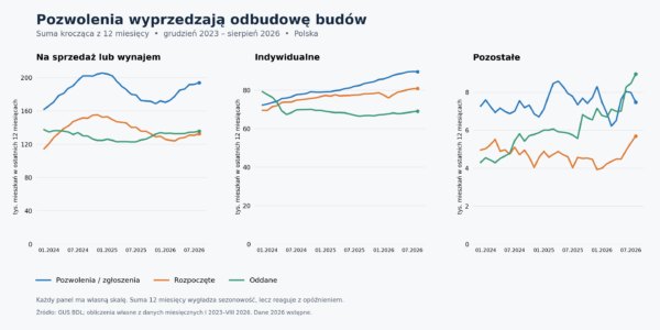 Sumy kroczące z 12 miesięcy, XII 2023–VIII 2026. Każdy panel ma własną skalę: wysokości linii między panelami nie pokazują porównywalnej liczby mieszkań. Źródło: GUS BDL, obliczenia własne z danych I 2023–VIII 2026.